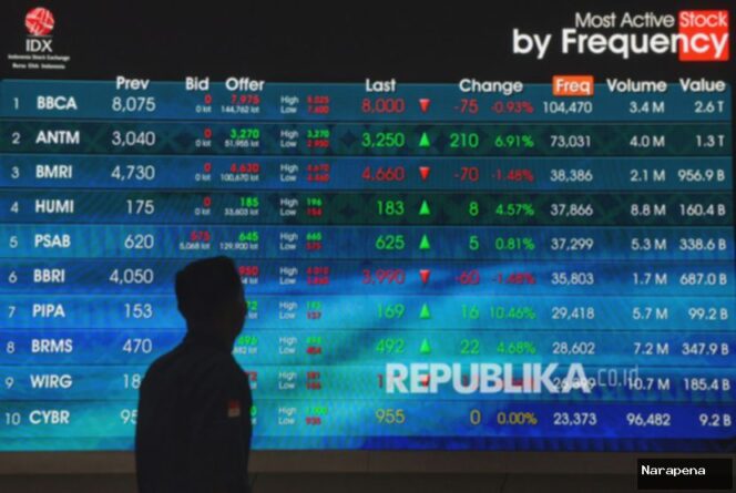 
					IHSG Cetak Rekor Tertinggi! Pasar Modal Gemilang di Level 8.257