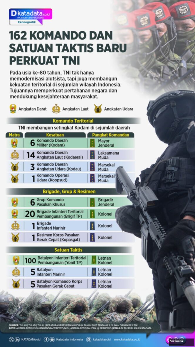 
					162 Komando dan Satuan Taktis Baru Perkuat TNI